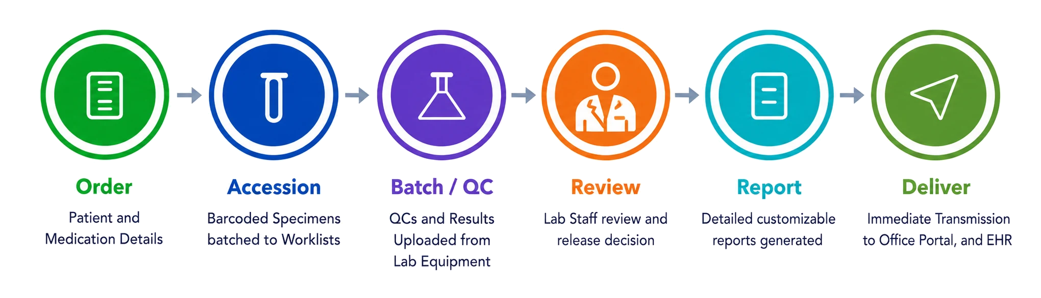 End-to-end toxicology workflow from order through delivery